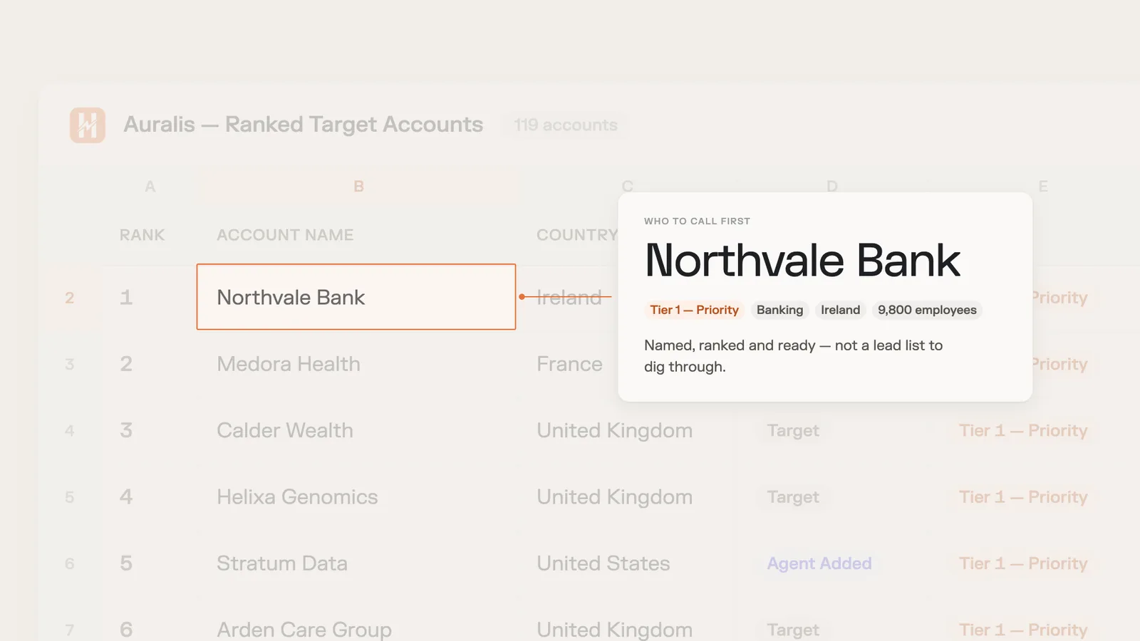 A ranked account sheet. The top row, Northvale Bank, is called out as Tier 1 priority with the note: named, ranked and ready, not a lead list to dig through.